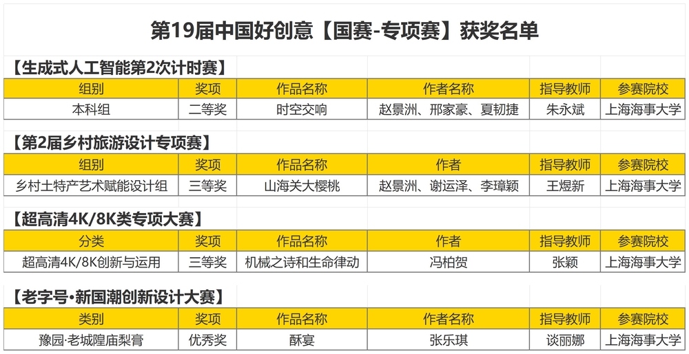 20250904094620706100.jpg 【国赛-专项赛道】获奖名单